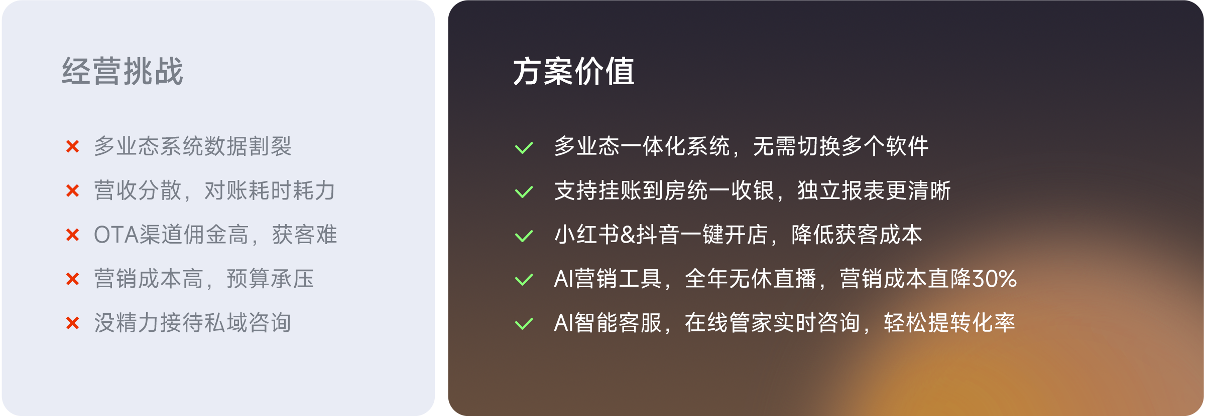 订单来了PMS民宿管理解决方案对比图：左侧展示民宿老板面临的经营挑战，右侧是订单来了PMS的5大方案价值（多业态管理、新媒体开店和AI营销，帮助民宿降低获客成本30